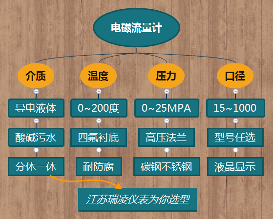 一体式电磁流量计选型规格